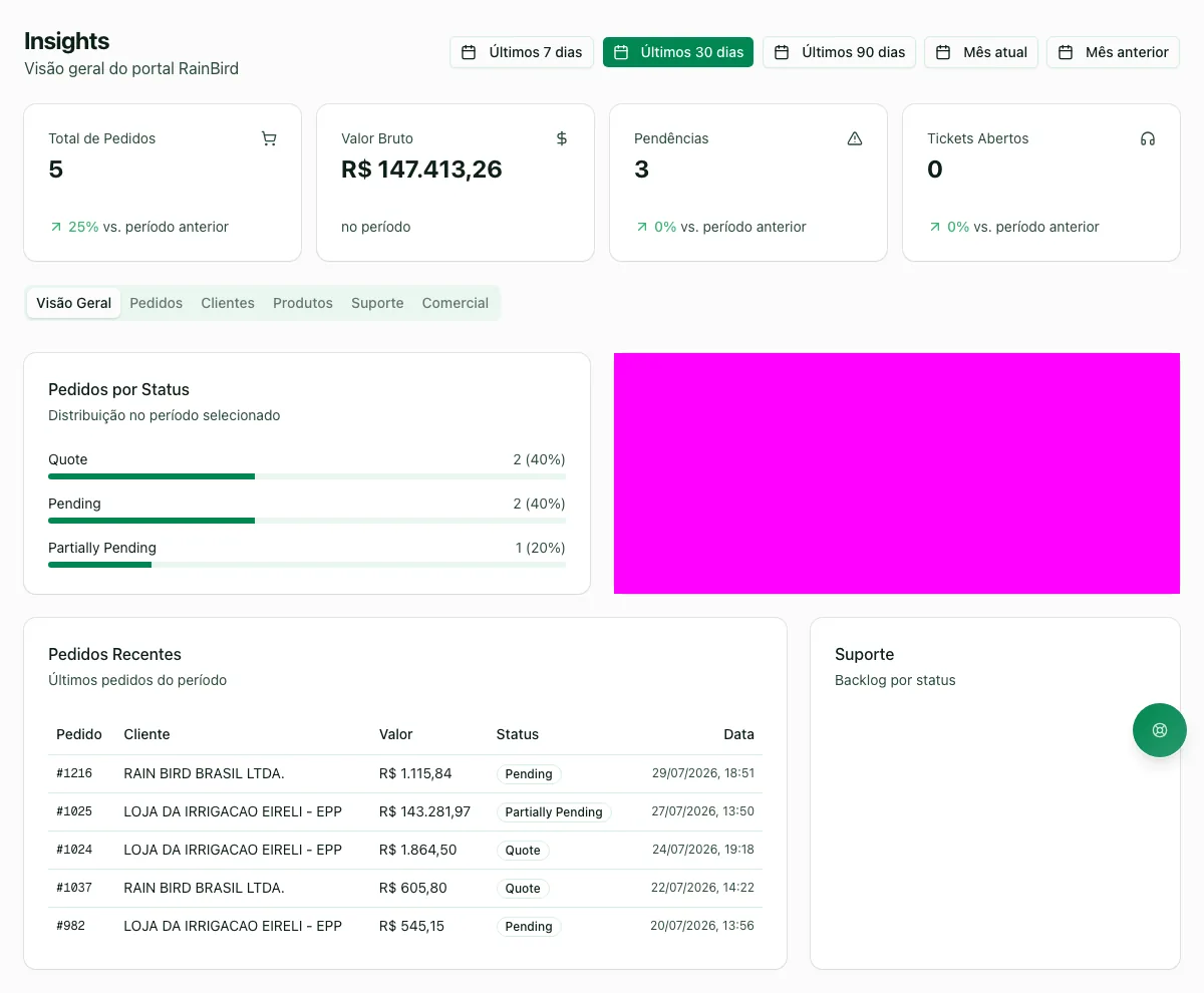 Visão geral da página inicial do portal RainBird